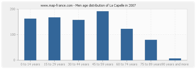 Men age distribution of La Capelle in 2007
